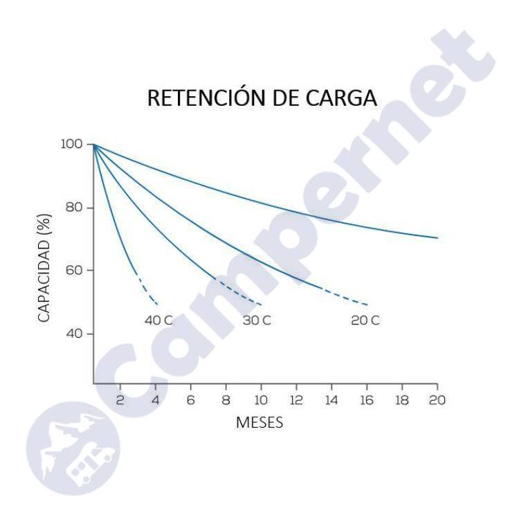 Baterias AGM NDS Green Power (Varias opciones) para autocaravanas